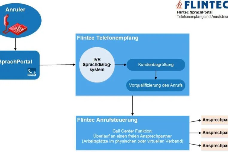 Bild: Das Flintec SprachPortal als telefonische Dienstleistung