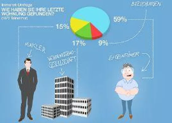 Bild: Checkliste für die Wohnungssuche: So bewerben Sie sich richtig