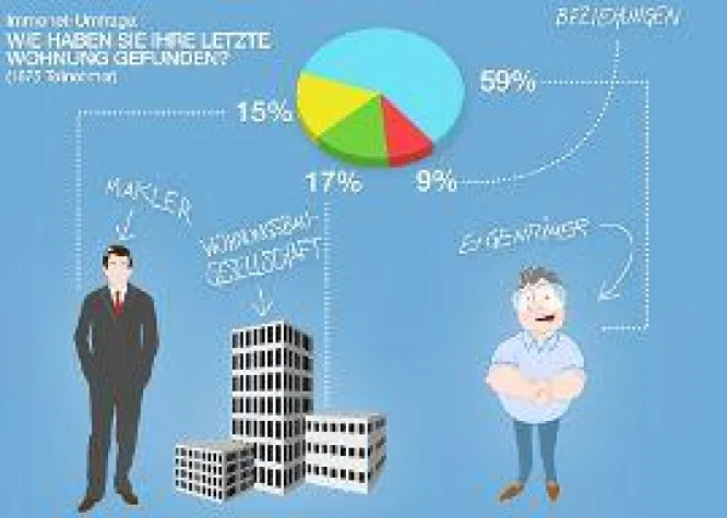 Bild: Checkliste für die Wohnungssuche: So bewerben Sie sich richtig
