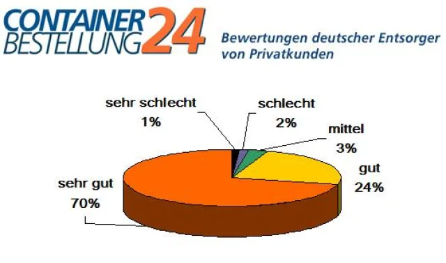 Privatkunden sind sehr zufrieden mit deutschen Entsorgern Bild: Privatkunden sind sehr zufrieden mit deutschen Entsorgern