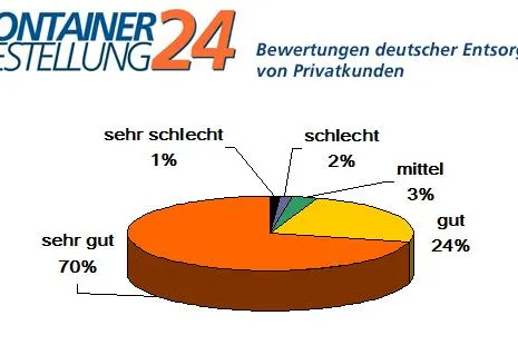 Bild: Privatkunden sind sehr zufrieden mit deutschen Entsorgern