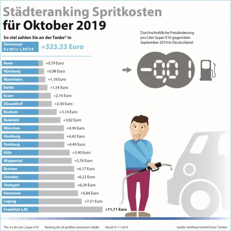 Bild: Fünfte Runde Rutschpartie: Benzinpreise fallen im Oktober erneut