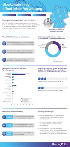Bild: Studie: Blockchain und Verwaltung – Ungleiches Paar sucht den gemeinsamen Aufbruch
