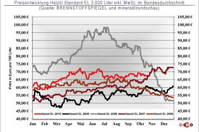 BRENNSTOFFSPIEGEL: Heizölpreis 29. Oktober - Nichts Neues im Westen - Wie wird der Winter? Bild: BRENNSTOFFSPIEGEL: Heizölpreis 29. Oktober - Nichts Neues im Westen - Wie wird der Winter?