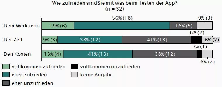 Bild: Neuer Trend: Crowdtesting