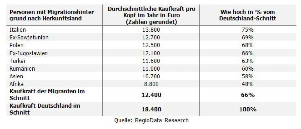 Durchschnittliche Pro-Kopf-Kaufkraft eines Menschen mit Migrationshintergrund in Deutschland