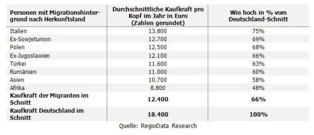 MIGRANTEN SIND 200 MILLIARDEN EURO SCHWER! Bild: MIGRANTEN SIND 200 MILLIARDEN EURO SCHWER!