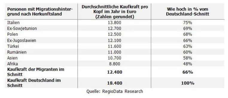 MIGRANTEN SIND 200 MILLIARDEN EURO SCHWER! Bild: MIGRANTEN SIND 200 MILLIARDEN EURO SCHWER!