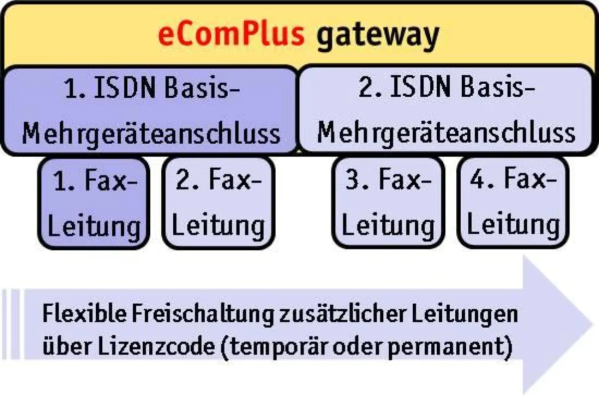 eComPlus gateway für IBM i, AS/400 und iSeries