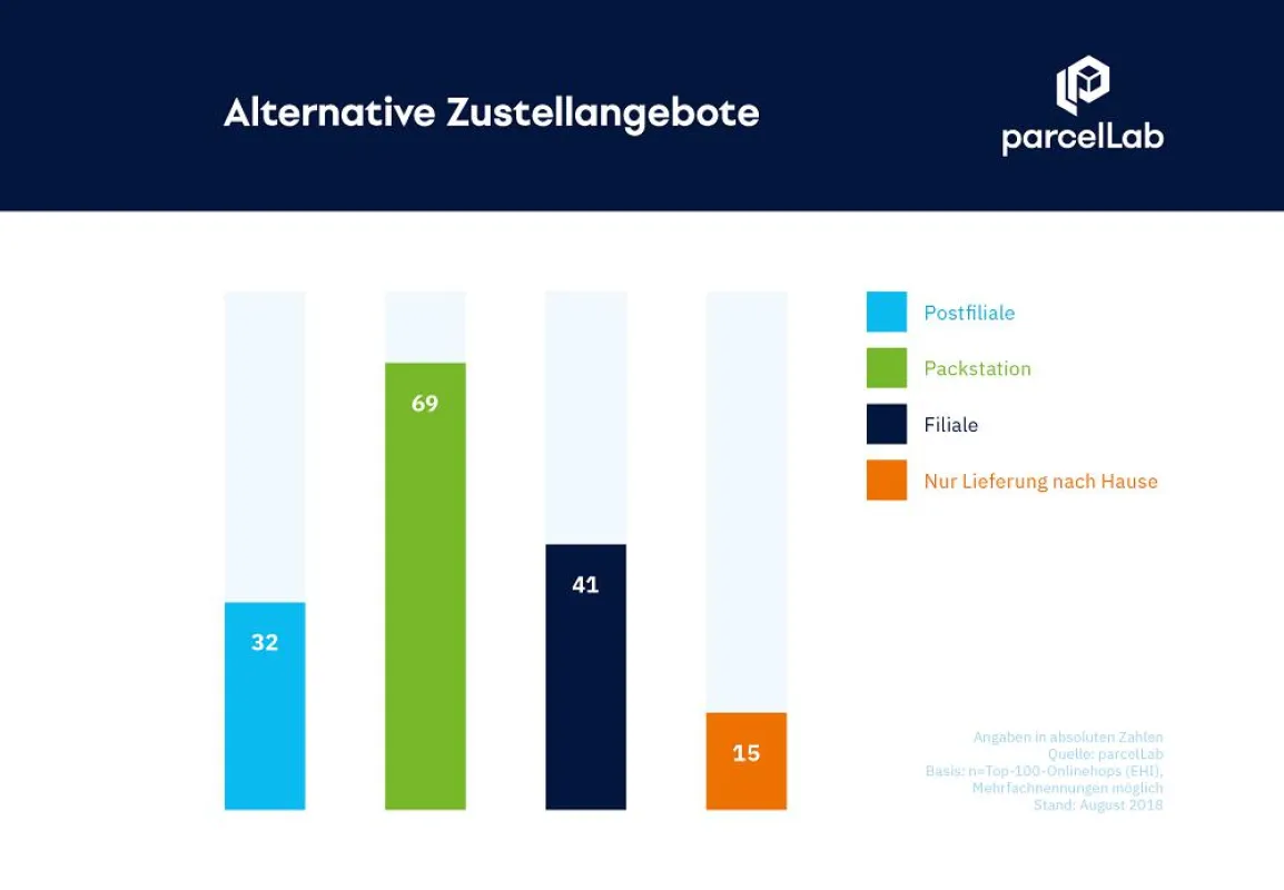 parcellab-ecommerce-versandstudie-alternative-zustellangebote
