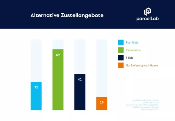 E-Commerce-Logistik: Das Ende der Customer Centricity | parcelLab-Studie 2018 Bild: E-Commerce-Logistik: Das Ende der Customer Centricity | parcelLab-Studie 2018