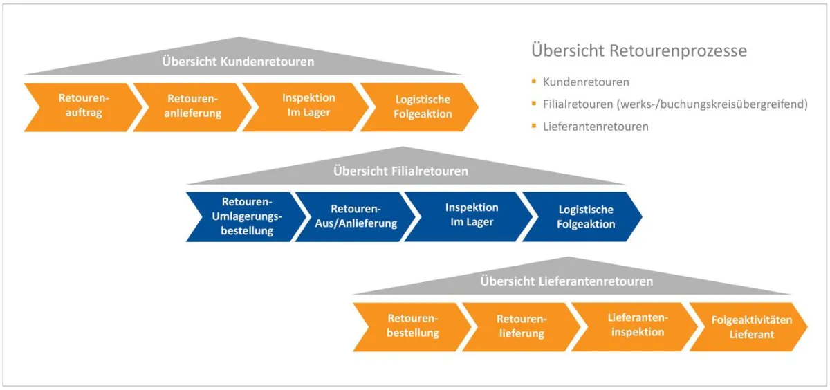 Effizientes Retourenmanagement im weltweiten technischen Kundendienst auf Basis von SAP ARM
