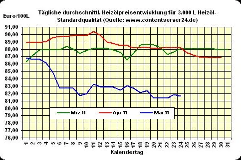 Bild: Heizöl-Preis - Tageskommentar: Seitwärtstrend bei Heizöl, Rohöl und Euro wieder fester