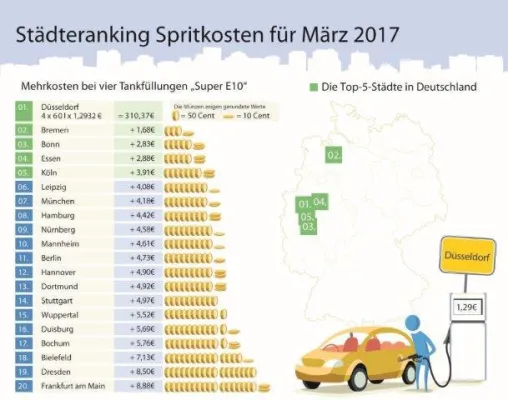 Bild: Entspannung an den Zapfsäulen: Jahrestief für Kraftstoffpreise