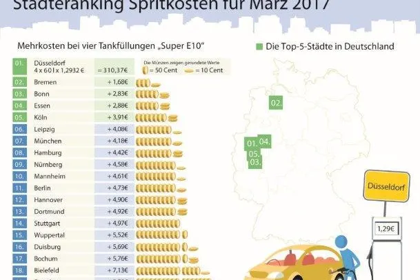 Bild: Entspannung an den Zapfsäulen: Jahrestief für Kraftstoffpreise