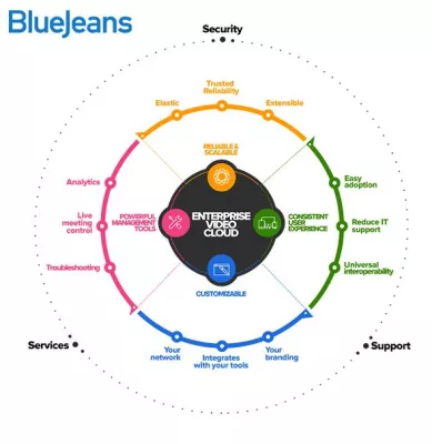 Bild: BlueJeans zieht mit Enterprise Video Cloud einen Schlussstrich unter das Audio-Zeitalter