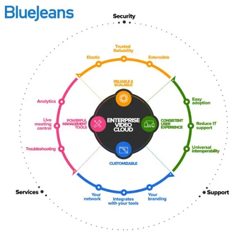 BlueJeans zieht mit Enterprise Video Cloud einen Schlussstrich unter das Audio-Zeitalter Bild: BlueJeans zieht mit Enterprise Video Cloud einen Schlussstrich unter das Audio-Zeitalter
