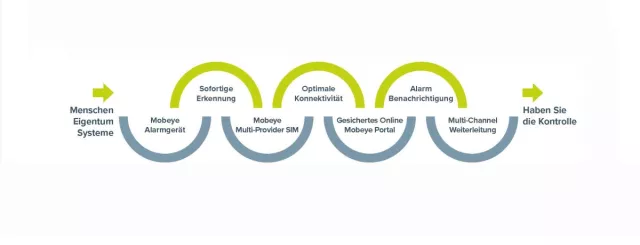 Bild: Mobeye Geräte und Überwachung der Sicherheitskette