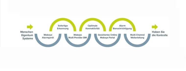 Bild: Mobeye Geräte und Überwachung der Sicherheitskette