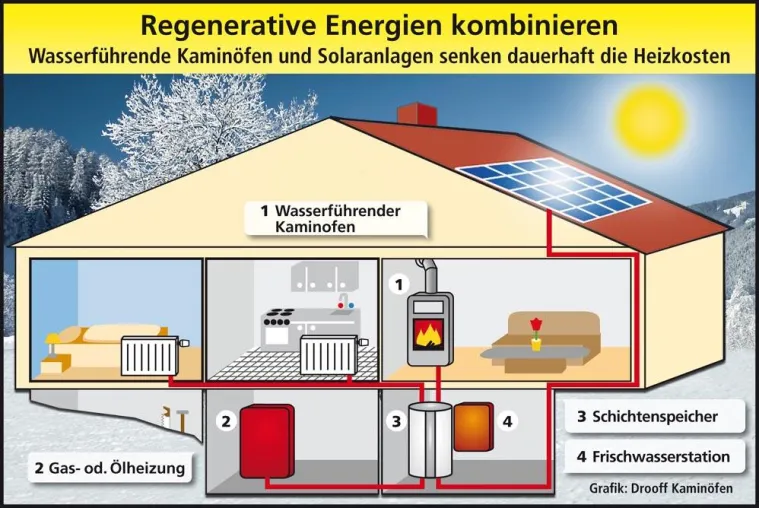 Bild: Drooff Kaminöfen: Wohlige Wärme und warmes Wasser - ein wasserführender Kaminofen macht"s möglich