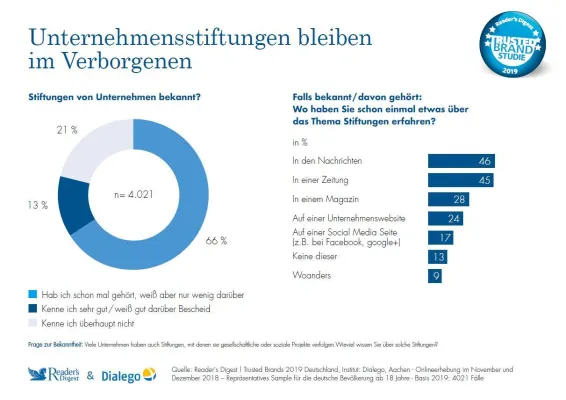 Bild: Trusted Brands 2019: Soziales Engagement - Imageplus für Unternehmen