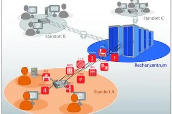 Cloud-Modell bringt höhere Flexibilität Bild: Cloud-Modell bringt höhere Flexibilität