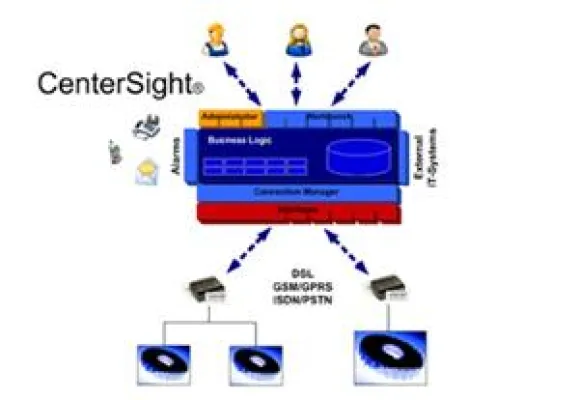 Bild: CenterSight®-Plattform macht M2M leichter realisierbar