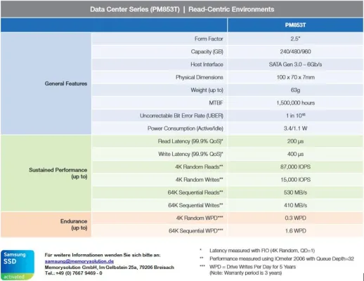 Bild: Samsung PM853T SSD mit 90.000 IOPS jetzt verfügbar