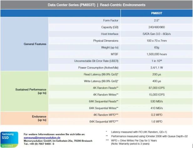 Bild: Samsung PM853T SSD mit 90.000 IOPS jetzt verfügbar