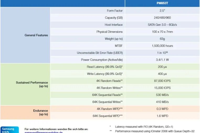 Samsung PM853T SSD mit 90.000 IOPS jetzt verfügbar Bild: Samsung PM853T SSD mit 90.000 IOPS jetzt verfügbar