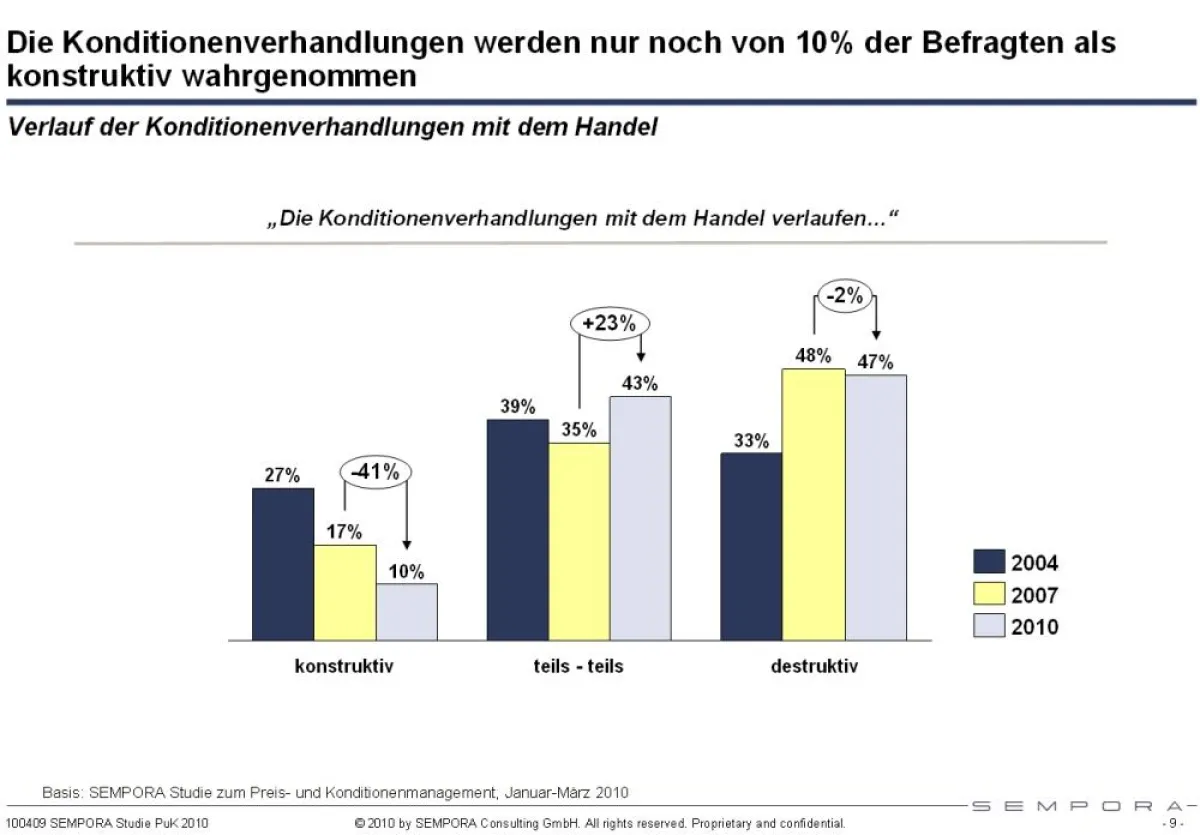 Bewertung der Konditionenverhandlungen mit dem Handel