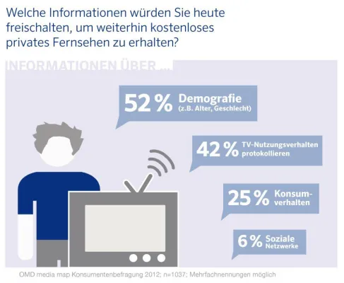 Datenschutz vs. Free-TV: Für freien TV-Genuss geben die Deutschen bereitwillig Persönliches preis Bild: Datenschutz vs. Free-TV: Für freien TV-Genuss geben die Deutschen bereitwillig Persönliches preis