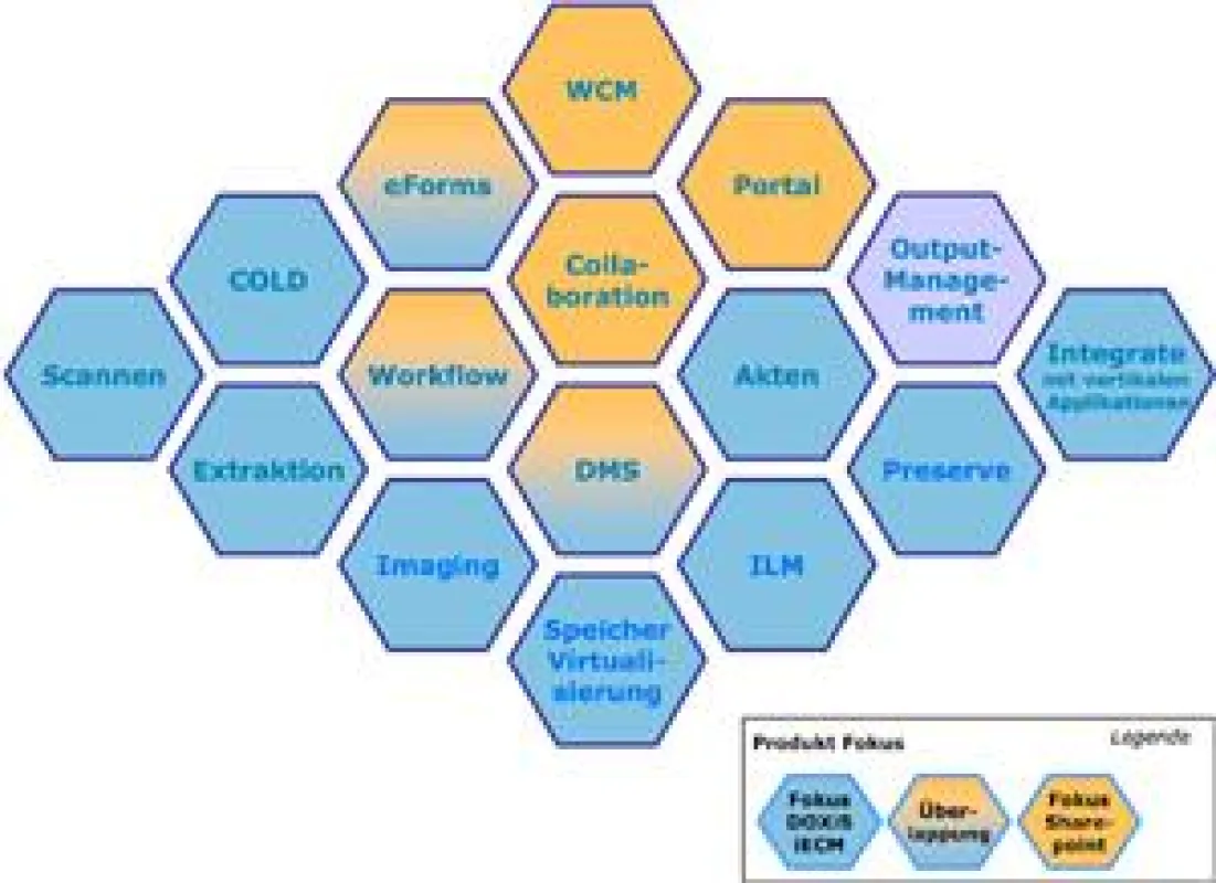 Funktionsabdeckung DOXiS iECM Suite vs. MS SharePoint