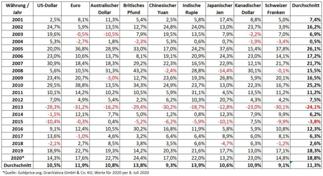 Bild: Eignet sich Gold zur Altersvorsorge? 