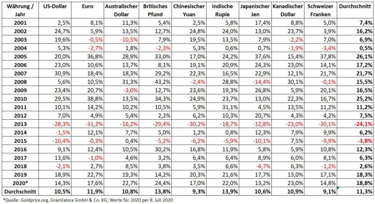Eignet sich Gold zur Altersvorsorge? Bild: Eignet sich Gold zur Altersvorsorge?