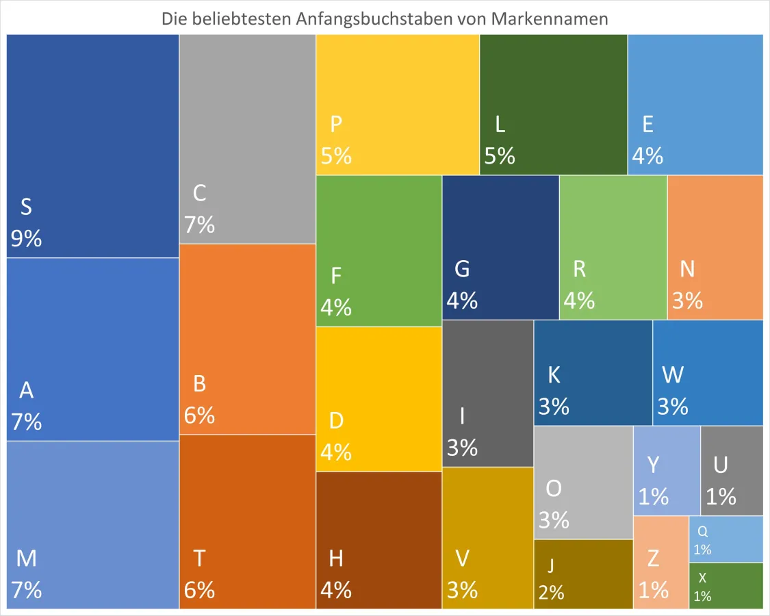 S, A und M sind die beliebtesten Anfangsbuchstaben von Marken in Europa (© (c) NameRobot)