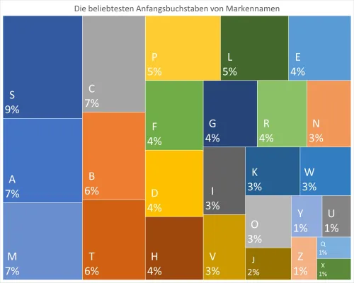Bild: Das sind die häufigsten Anfangsbuchstaben von Markennamen