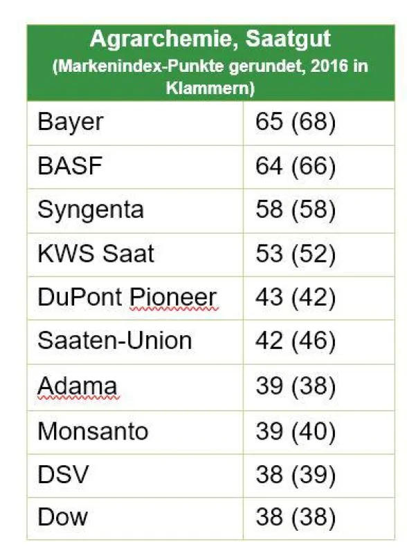 Quelle: DLG-Imagebarometer 2017, Max-Eyth-Verlagsgesellschaft mbH, Frankfurt/Main, DLG e.V,