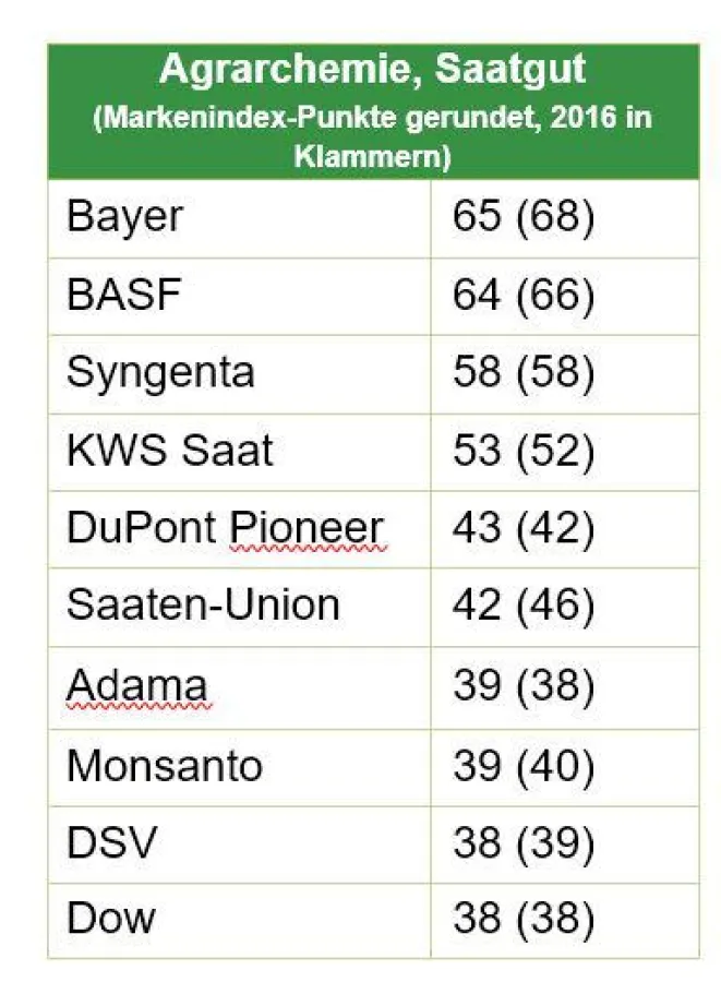 Quelle: DLG-Imagebarometer 2017, Max-Eyth-Verlagsgesellschaft mbH, Frankfurt/Main, DLG e.V,