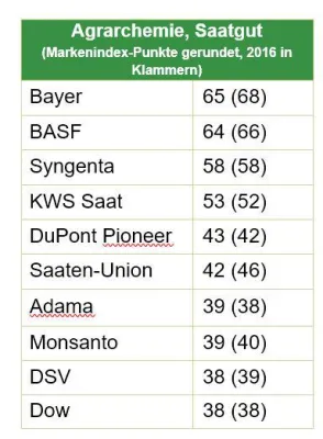 Bild: Adama auf Platz 7 beim DLG-Imagebarometer 2017