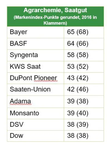 Bild: Adama auf Platz 7 beim DLG-Imagebarometer 2017