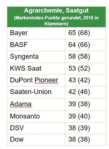 Bild: Adama auf Platz 7 beim DLG-Imagebarometer 2017
