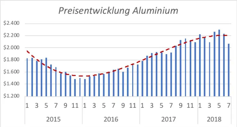 Bild: Die Rohstoffpreise (Aluminium) für Autokennzeichen haben sich in den vergangenen drei Jahren fast verdoppelt