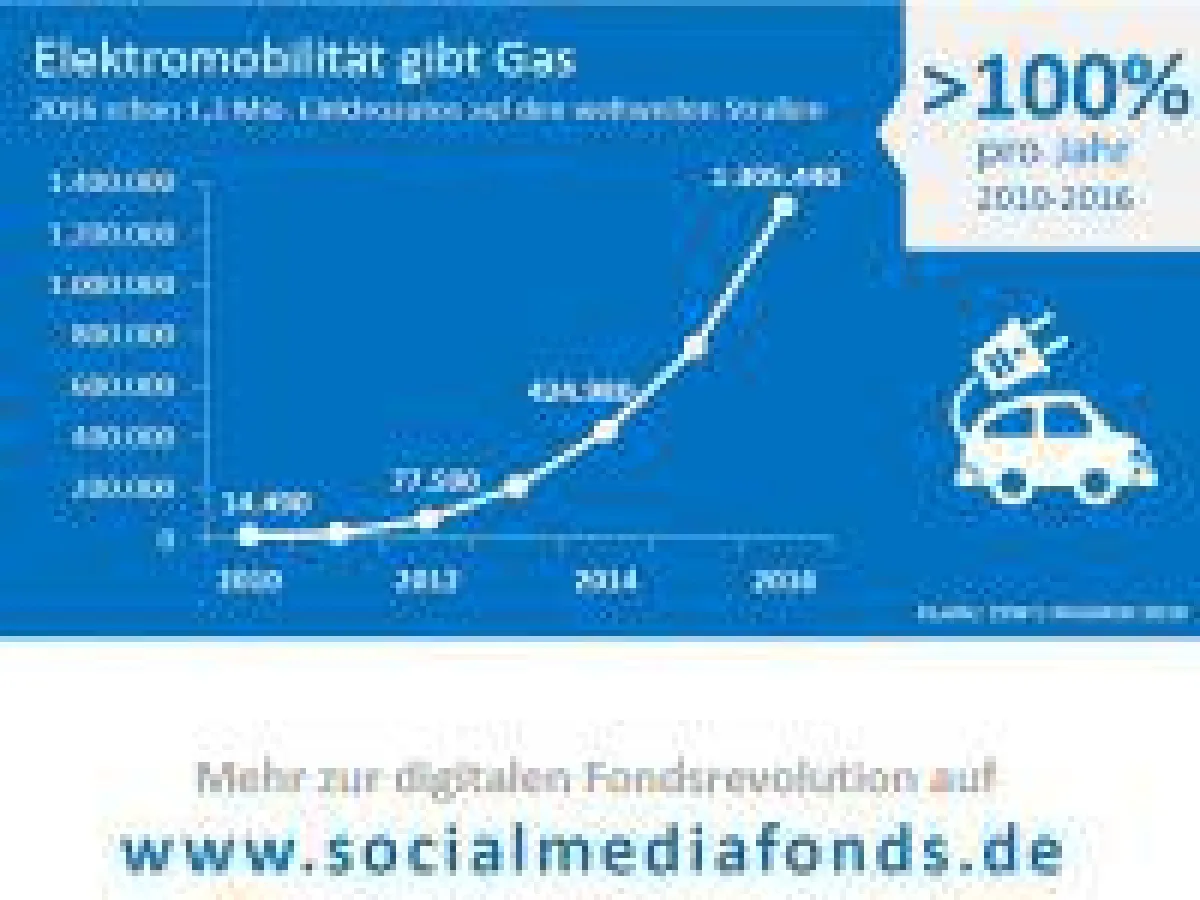 Die Digitalisierung verändert die Welt - und bietet attraktive Chancen für Anleger