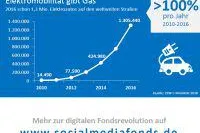 Bild: Analagetrends 2017: Digitalisierung als attraktive Investmentchance