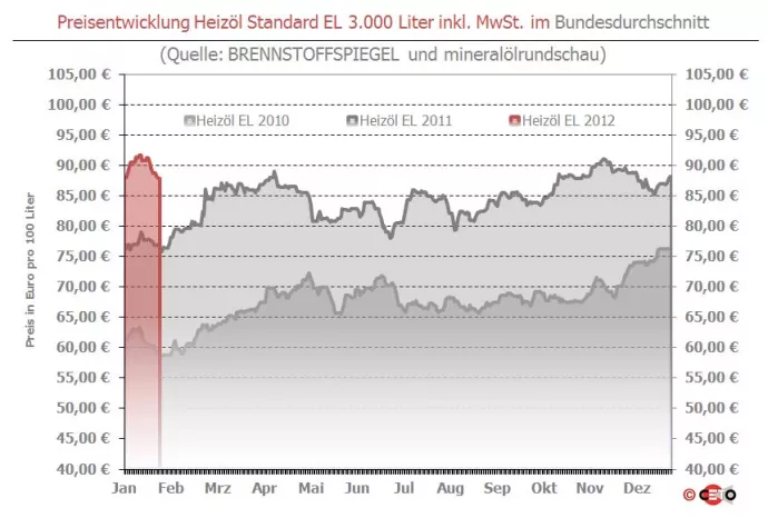 Brennstoffspiegel: Nichts bewegt sich beim Heizöl-Preis Bild: Brennstoffspiegel: Nichts bewegt sich beim Heizöl-Preis