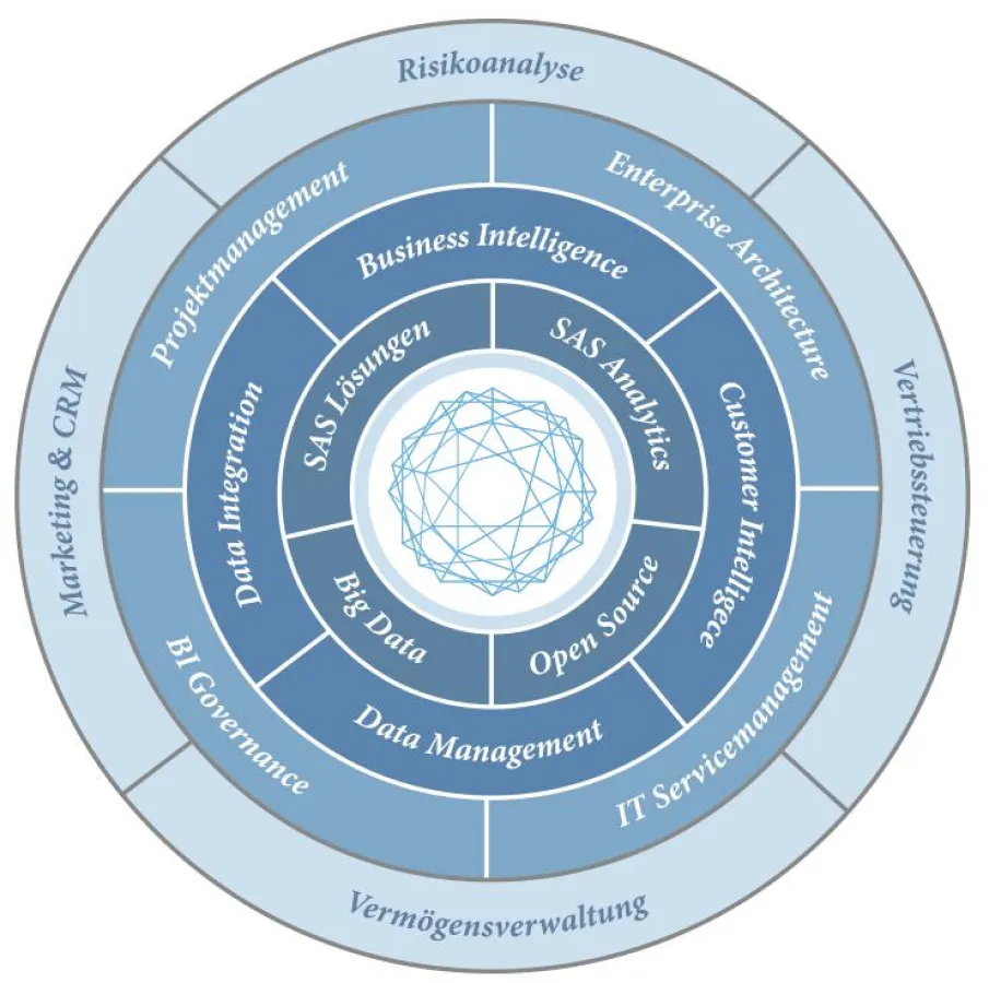 Service-Portfolio von C-COMMONS