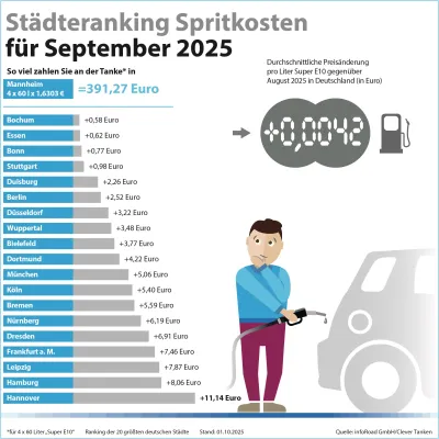 Bild: Tanken wieder teurer: Leichte Preissteigerungen bei Benzin und Diesel im September