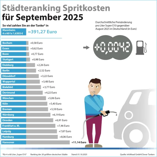 Bild: Tanken wieder teurer: Leichte Preissteigerungen bei Benzin und Diesel im September