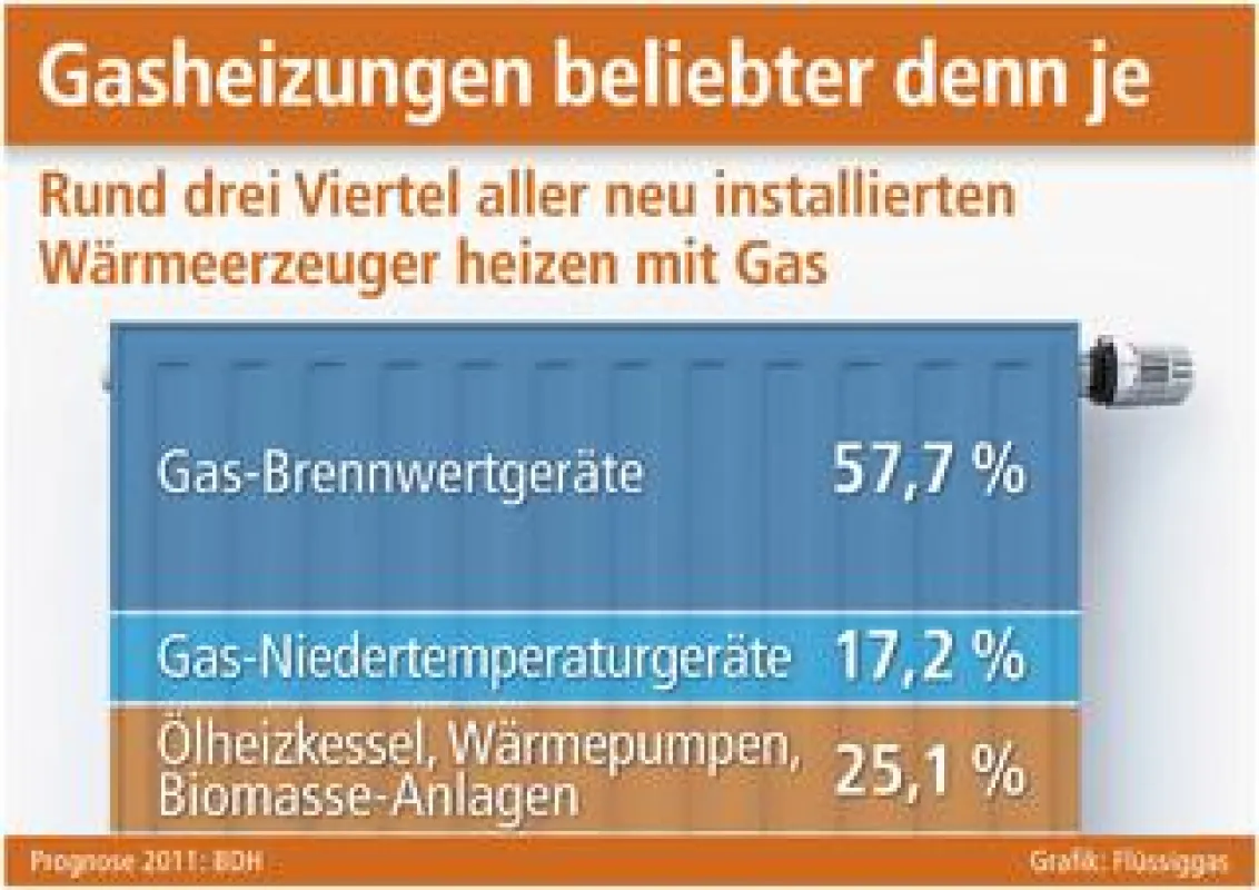 Grafik: Flüssiggas (No. 4617)